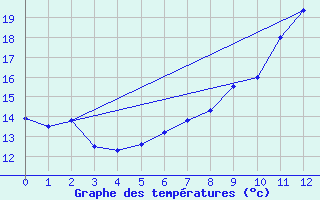 Courbe de tempratures pour Papa Repuloter