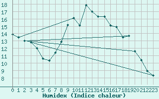 Courbe de l'humidex pour Rostherne No 2