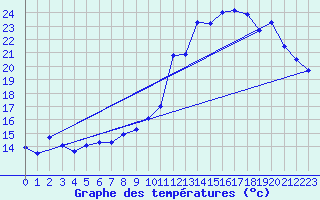 Courbe de tempratures pour Chteaudun (28)