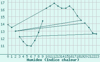 Courbe de l'humidex pour Bad Kissingen