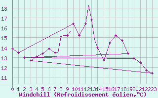 Courbe du refroidissement olien pour Linton-On-Ouse