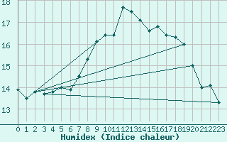 Courbe de l'humidex pour Leconfield