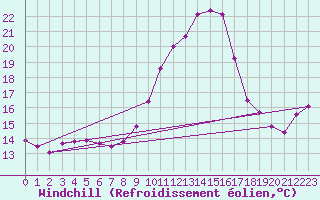 Courbe du refroidissement olien pour Hereford/Credenhill
