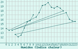 Courbe de l'humidex pour Constance (All)
