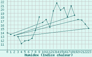 Courbe de l'humidex pour Ourouer (18)