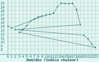 Courbe de l'humidex pour Supuru De Jos