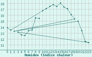 Courbe de l'humidex pour Aigle (Sw)