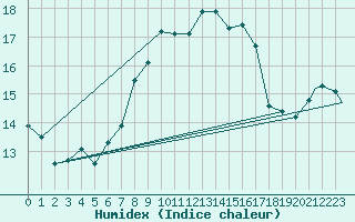 Courbe de l'humidex pour Wattisham