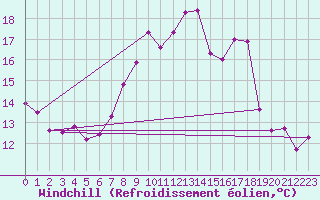 Courbe du refroidissement olien pour Sulina