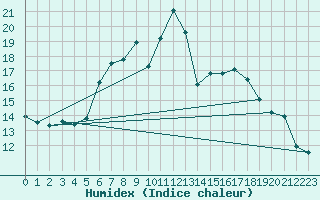 Courbe de l'humidex pour Mosen