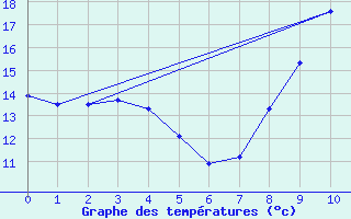 Courbe de tempratures pour Valmy (51)