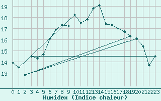 Courbe de l'humidex pour Emden-Koenigspolder