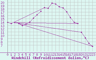 Courbe du refroidissement olien pour Fylingdales