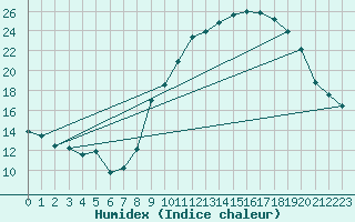 Courbe de l'humidex pour Ambrieu (01)