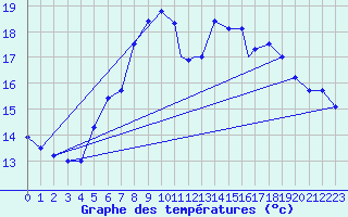 Courbe de tempratures pour Geilenkirchen