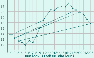 Courbe de l'humidex pour Ble / Mulhouse (68)