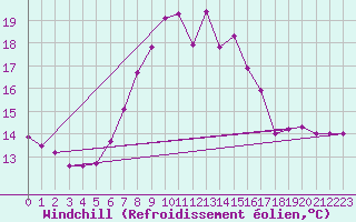 Courbe du refroidissement olien pour Naven