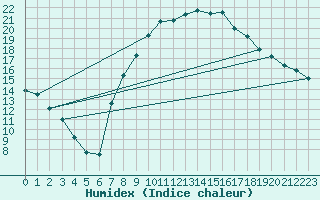 Courbe de l'humidex pour Rotenburg (Wuemme)