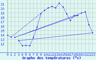 Courbe de tempratures pour Calais / Marck (62)