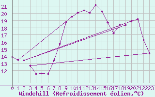 Courbe du refroidissement olien pour Calais / Marck (62)