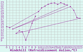 Courbe du refroidissement olien pour Troyes (10)