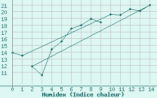 Courbe de l'humidex pour Olpenitz