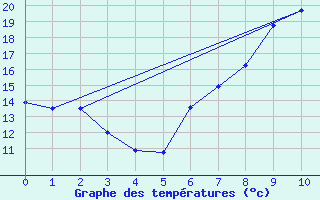 Courbe de tempratures pour Altnaharra