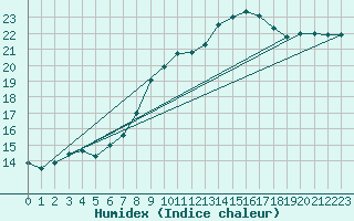 Courbe de l'humidex pour Lisboa / Geof