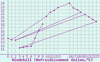 Courbe du refroidissement olien pour Assesse (Be)