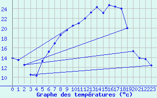 Courbe de tempratures pour Weihenstephan