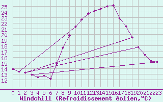 Courbe du refroidissement olien pour Fribourg / Posieux