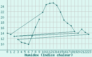 Courbe de l'humidex pour C. Budejovice-Roznov