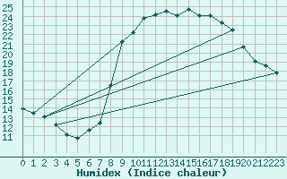 Courbe de l'humidex pour Chivenor