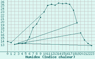 Courbe de l'humidex pour Hoogeveen Aws