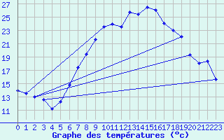 Courbe de tempratures pour Chur-Ems