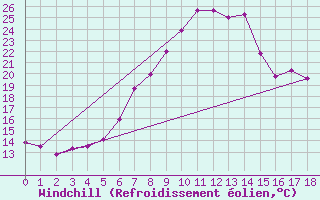 Courbe du refroidissement olien pour Berne Liebefeld (Sw)