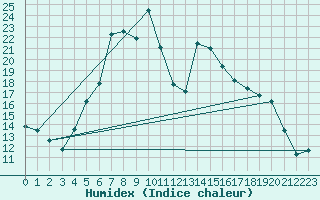 Courbe de l'humidex pour Solendet