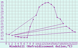 Courbe du refroidissement olien pour Torla