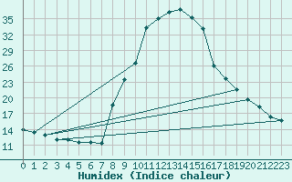 Courbe de l'humidex pour Torla