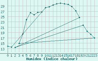 Courbe de l'humidex pour Kuusamo Kiutakongas