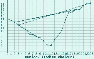 Courbe de l'humidex pour Bodo