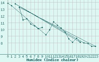 Courbe de l'humidex pour Saint-Girons (09)