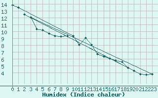 Courbe de l'humidex pour Orschwiller (67)