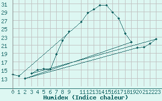 Courbe de l'humidex pour Lofer