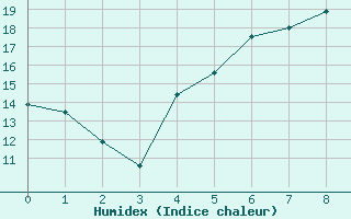 Courbe de l'humidex pour Olpenitz