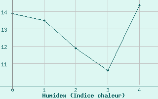 Courbe de l'humidex pour Olpenitz