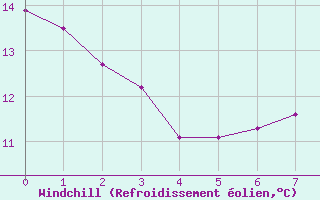 Courbe du refroidissement olien pour Bad Salzuflen
