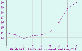 Courbe du refroidissement olien pour Berne Liebefeld (Sw)