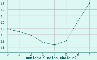 Courbe de l'humidex pour Eichstaett-Landersho