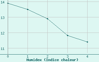 Courbe de l'humidex pour Eichstaett-Landersho